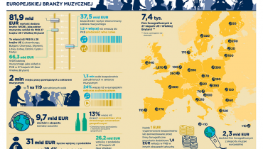 Branża muzyczna zapewnia 2 miliony miejsc pracy i wnosi 81,9 miliarda euro rocznie do gospodarki UE i Wielkiej Brytanii